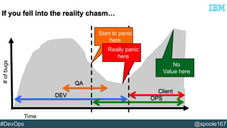 Time 
# of bugs 
Start to panic 
here 
Really panic 
here 
DEV 
Value here 
Client 
OPS 
QA 
No 
#DevOps @spoole167 
 