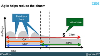 Time 
# of bugs 
Feedback 
here 
Value here 
Client 
OPS 
QA 
DEV 
$ 
#DevOps @spoole167 
 