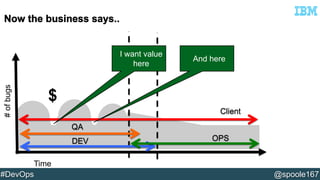$ 
Time 
# of bugs 
And here 
Client 
OPS 
QA 
DEV 
I want value 
here 
#DevOps @spoole167 
 