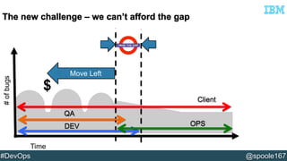 $ 
Time 
# of bugs 
Client 
OPS 
Move Left 
QA 
DEV 
#DevOps @spoole167 
 