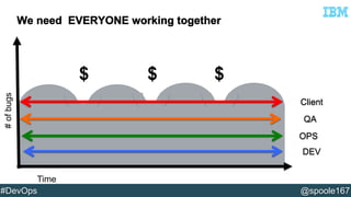 Time 
# of bugs 
Client 
QA 
OPS 
DEV 
$ $ $ 
#DevOps @spoole167 
 