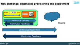 JUnit 
Continuous Integration 
Continuous Delivery 
Continuous Feedback 
Continuous Deployment 
Continuous Feedback 
Hosting 
#DevOps @spoole167 
 