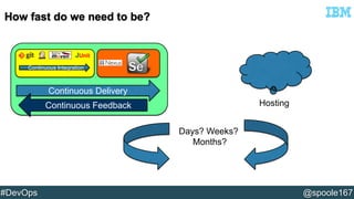 JUnit 
Continuous Integration 
Continuous Delivery 
Continuous Feedback Hosting 
Days? Weeks? 
Months? 
#DevOps @spoole167 
 
