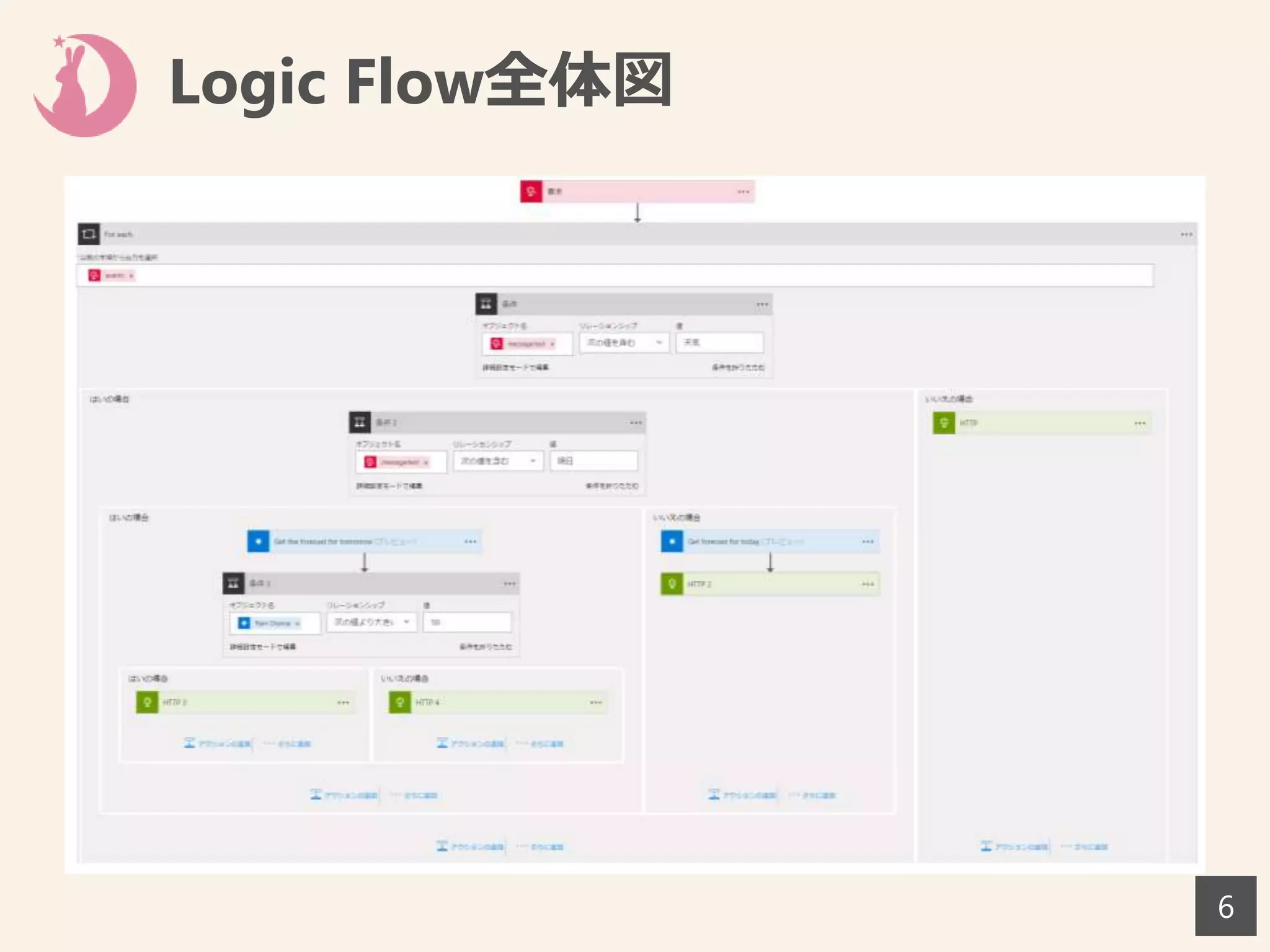 Logic Flow全体図
6
 