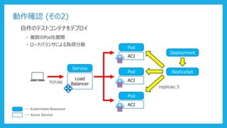 動作確認 (その2)
自作のテストコンテナをデプロイ
・ 複数のPodを展開
・ ロードバランサによる負荷分散
TCP/80
Service
Load
Balancer
Pod
ACI
Pod
ACI
Pod
ACI
replicas:3
Deployment
ReplicaSet
・・・ Kubernetes Resouece
・・・ Azure Service
 