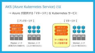AKS (Azure Kubernetes Service) とは
→ Azure が提供する 「マネージド」 な Kubernetes サービス
【 アンマネージド 】
API サーバ
管理サービス
データベース
Master ノード
(管理プロセスを動かす)
Worker ノード
(コンテナ実行ホスト)
【 マネージド 】
API サーバ
管理サービス
データベース
サーバ構築不要
サーバ管理不要 Worker ノード
(コンテナ実行ホスト)
 