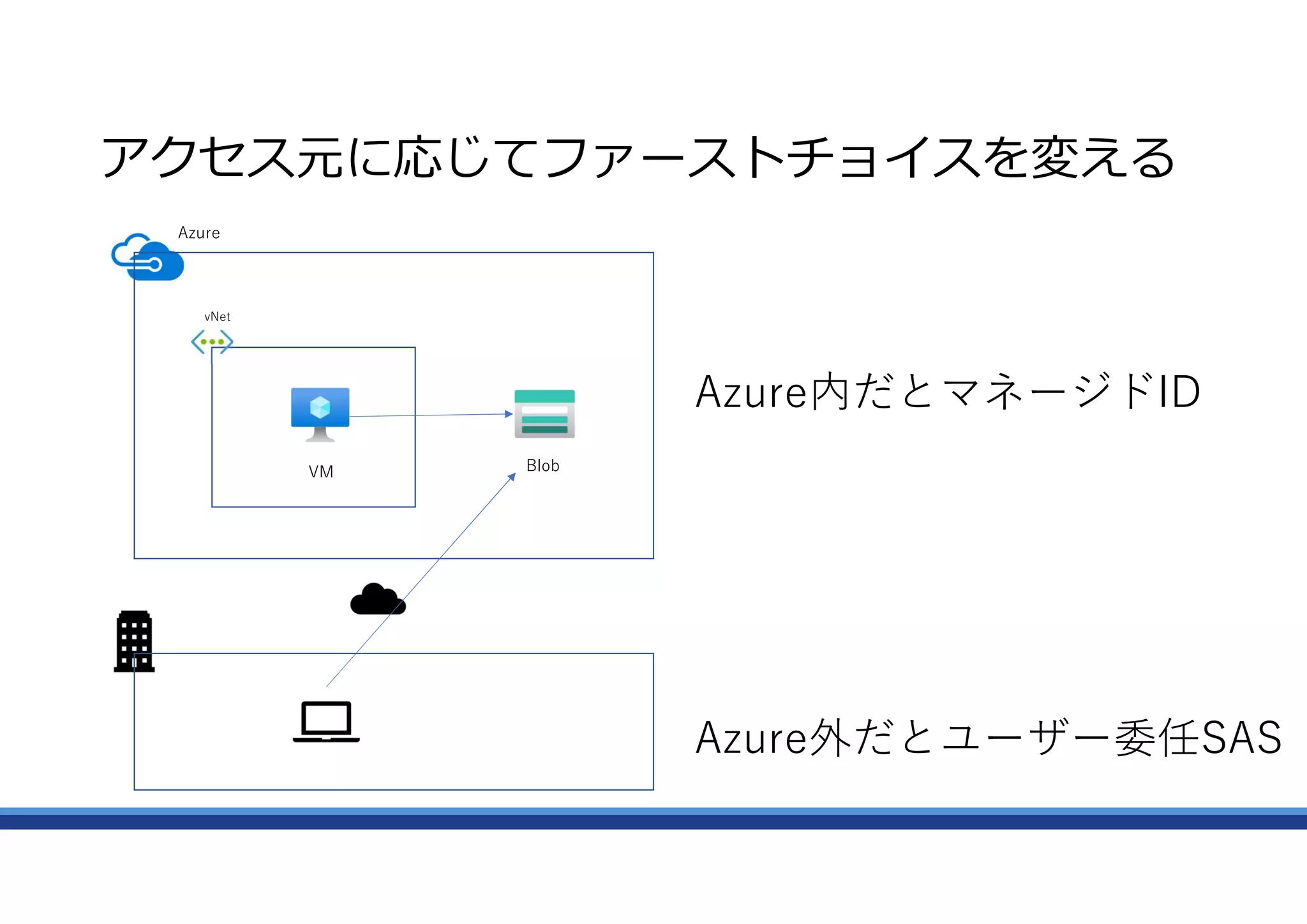 Blob
Azure
アクセス元に応じてファーストチョイスを変える
vNet
VM
Azure内だとマネージドID
Azure外だとユーザー委任SAS
 