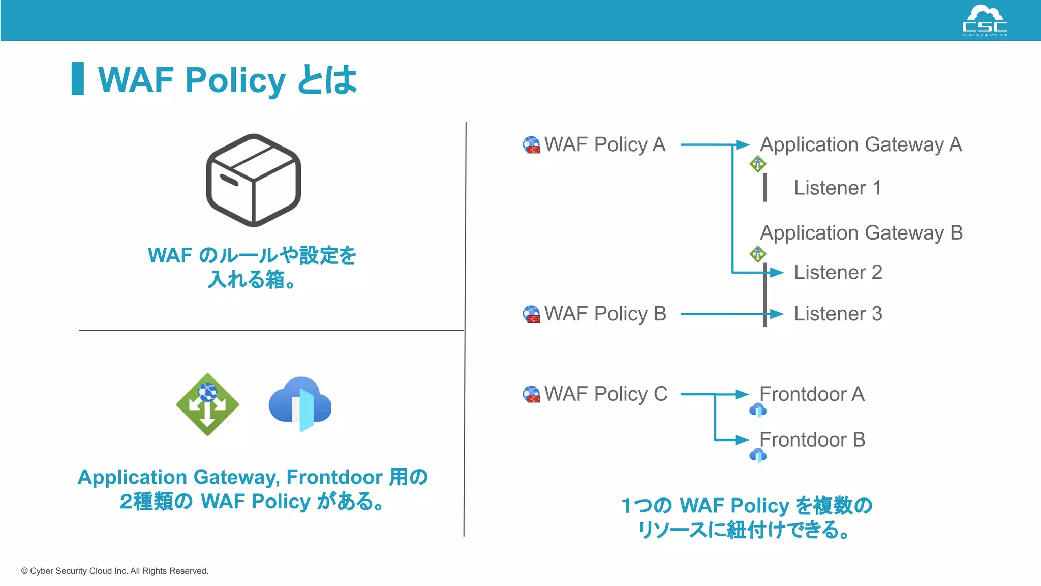© Cyber Security Cloud Inc. All Rights Reserved.
WAF Policy とは
WAF のルールや設定を
入れる箱。
Application Gateway, Frontdoor 用の
２種類の WAF Policy がある。
WAF Policy A Application Gateway A
Application Gateway B
Frontdoor A
Frontdoor B
Listener 2
Listener 3
WAF Policy B
WAF Policy C
１つの WAF Policy を複数の
リソースに紐付けできる。
Listener 1
 