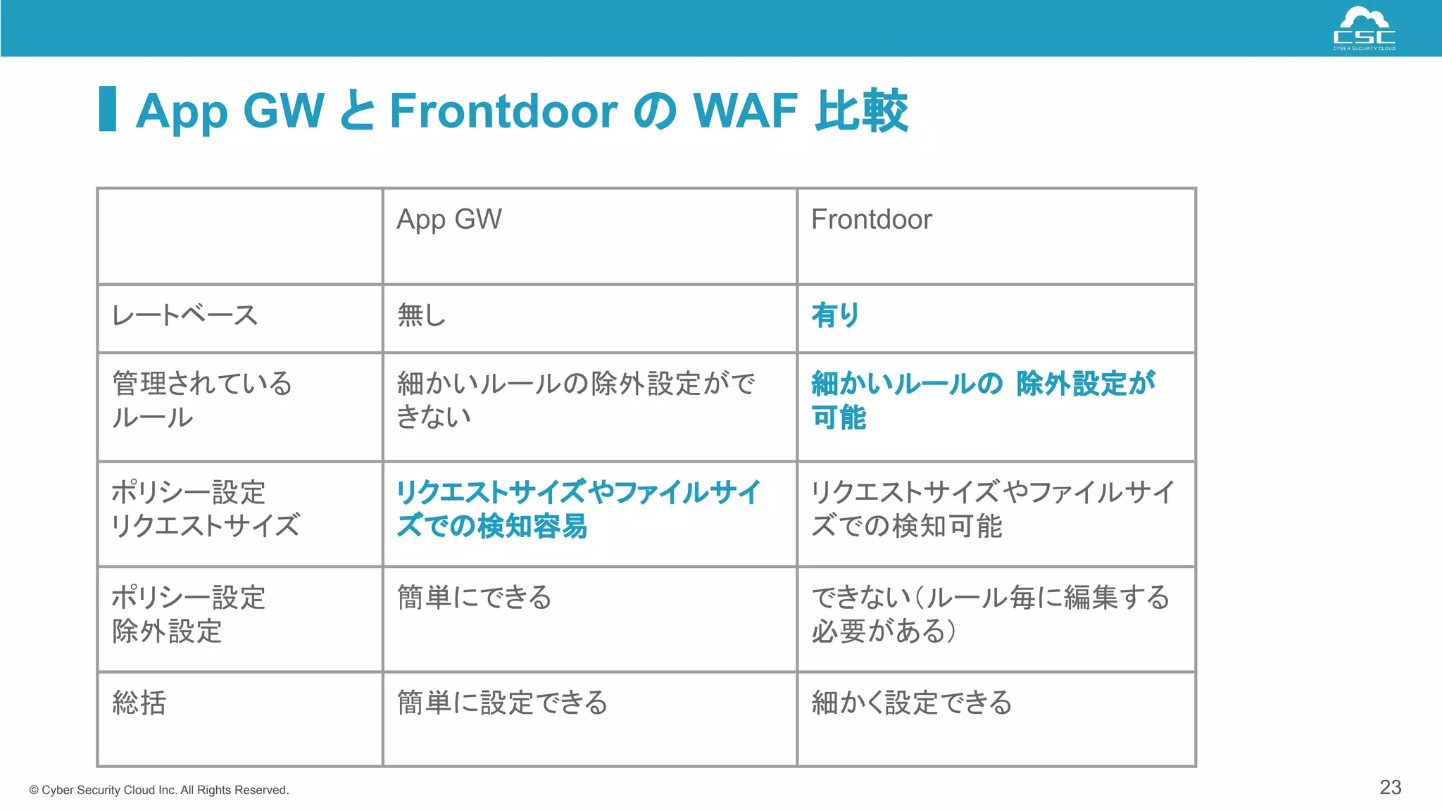 © Cyber Security Cloud Inc. All Rights Reserved.
App GW と Frontdoor の WAF 比較
23
App GW Frontdoor
レートベース 無し 有り
管理されている
ルール
細かいルールの除外設定がで
きない
細かいルールの 除外設定が
可能
ポリシー設定
リクエストサイズ
リクエストサイズやファイルサイ
ズでの検知容易
リクエストサイズやファイルサイ
ズでの検知可能
ポリシー設定
除外設定
簡単にできる できない（ルール毎に編集する
必要がある）
総括 簡単に設定できる 細かく設定できる
 