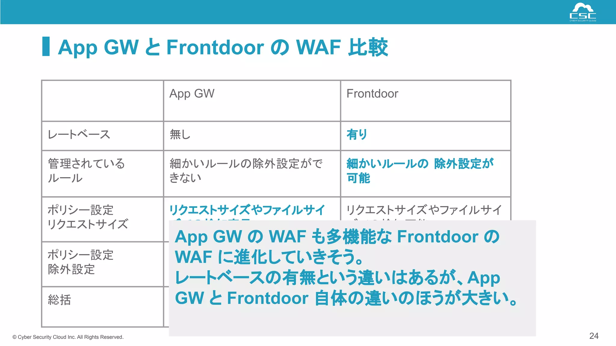 © Cyber Security Cloud Inc. All Rights Reserved.
App GW と Frontdoor の WAF 比較
24
App GW Frontdoor
レートベース 無し 有り
管理されている
ルール
細かいルールの除外設定がで
きない
細かいルールの 除外設定が
可能
ポリシー設定
リクエストサイズ
リクエストサイズやファイルサイ
ズでの検知容易
リクエストサイズやファイルサイ
ズでの検知可能
ポリシー設定
除外設定
簡単にできる できない（ルール毎に編集する
必要がある）
総括 簡単に設定できる 細かく設定できる
App GW の WAF も多機能な Frontdoor の
WAF に進化していきそう。
レートベースの有無という違いはあるが、App
GW と Frontdoor 自体の違いのほうが大きい。
 