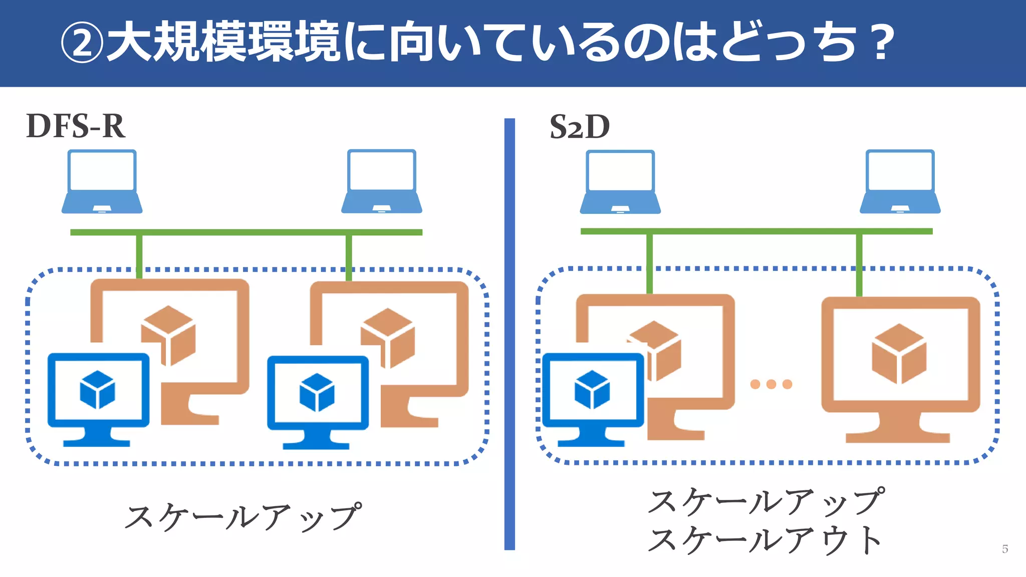 ②大規模環境に向いているのはどっち？
DFS-R
5
S2D
スケールアップ スケールアップ
スケールアウト
…
 