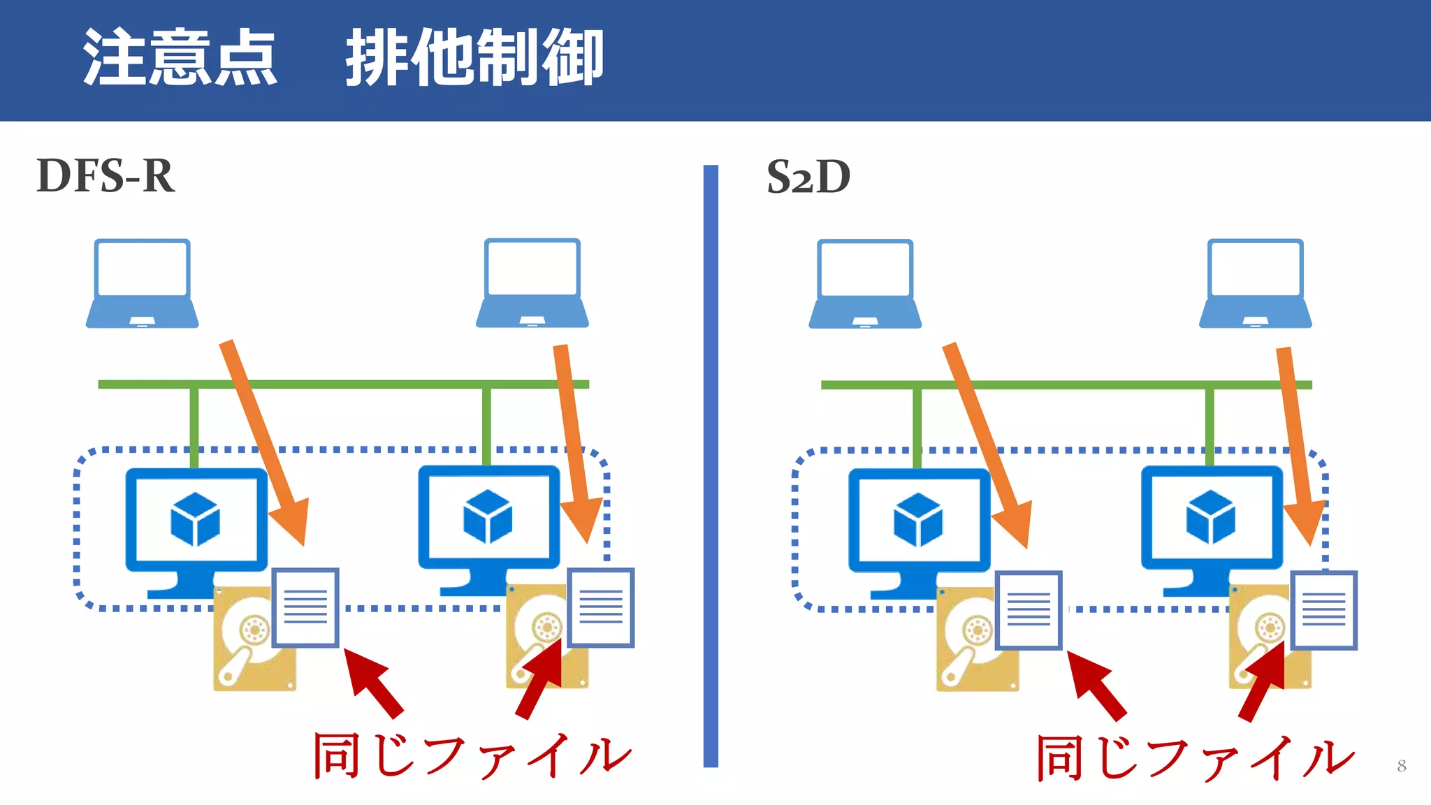 注意点 排他制御
DFS-R
8
S2D
同じファイル 同じファイル
 