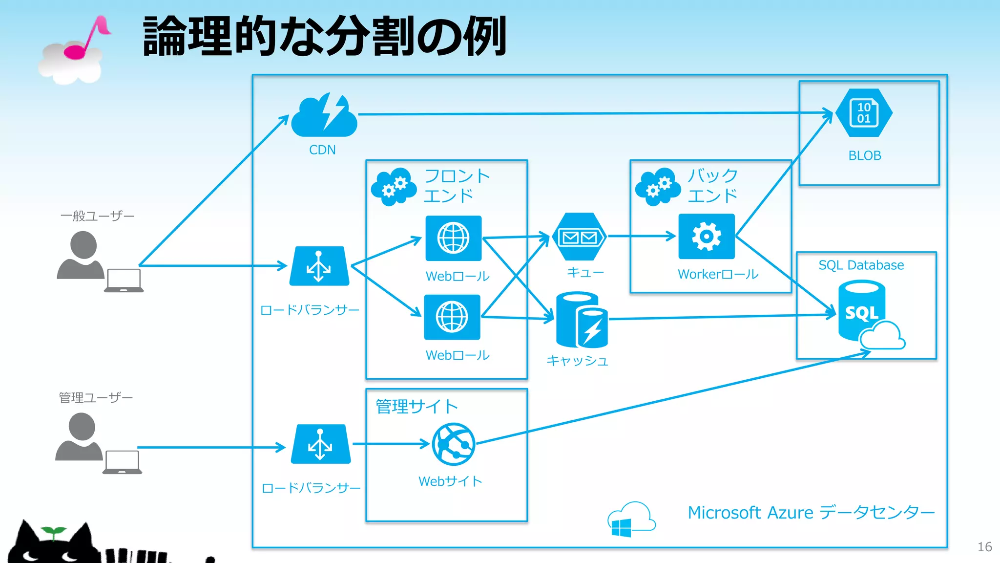 論理的な分割の例
16
Microsoft Azure データセンター
Webロール
Webロール
一般ユーザー
ロードバランサー
フロント
エンド
キャッシュ
バック
エンド
Workerロール
BLOB
SQL Database
ロードバランサー
管理サイト
Webサイト
管理ユーザー
キュー
CDN
 