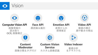 動画分析
＆テキスト化カスタム画像認識
 