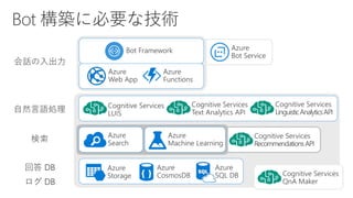 会話の入出力
自然言語処理
回答 DB
ログ DB
 