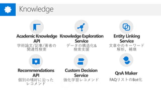 データの構造化&
検索支援
SpeechVision
QnA Maker
FAQリストのBot化
 