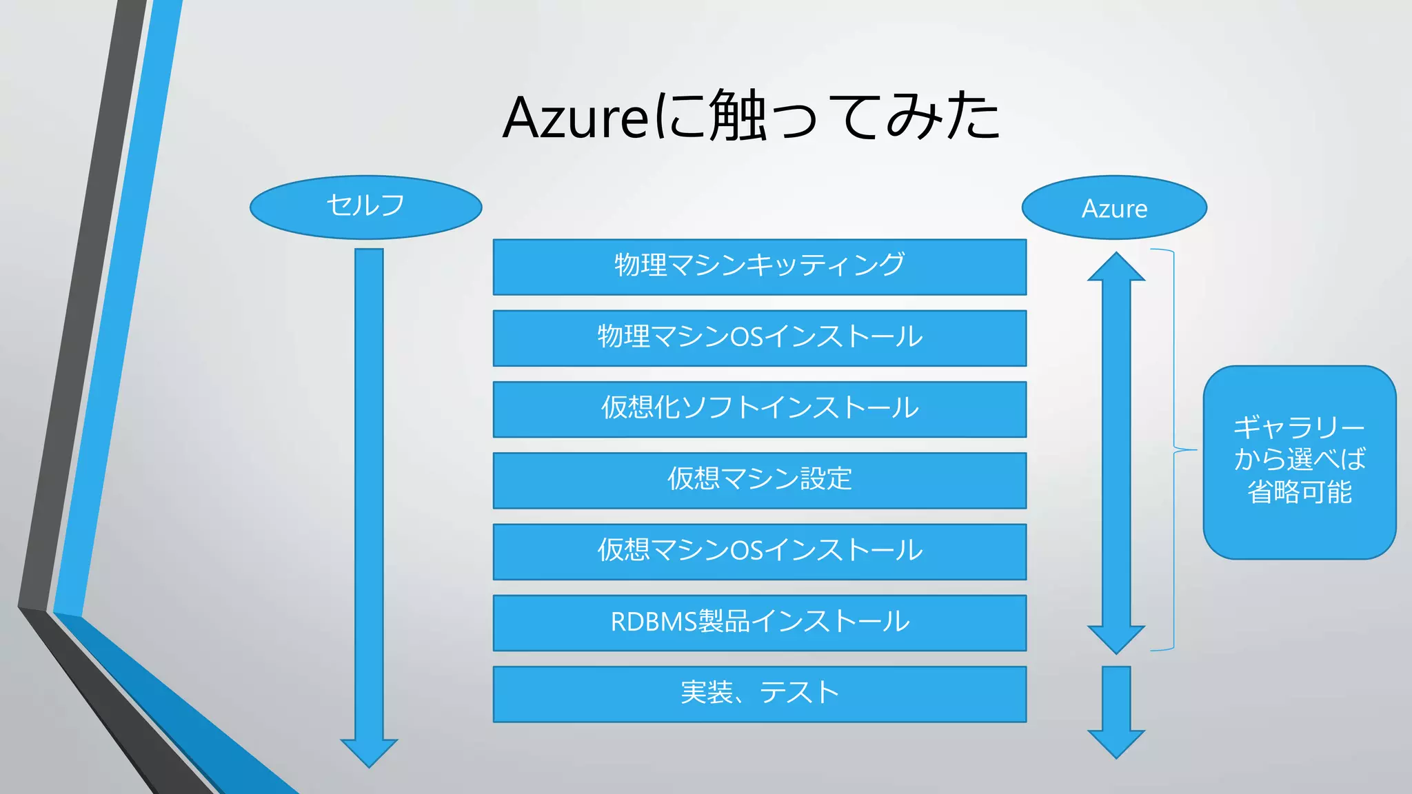 Azureに触ってみた 
セルフAzure 
物理マシンキッティング 
物理マシンOSインストール 
仮想化ソフトインストール 
仮想マシン設定 
仮想マシンOSインストール 
RDBMS製品インストール 
実装、テスト 
ギャラリー 
から選べば 
省略可能 
 