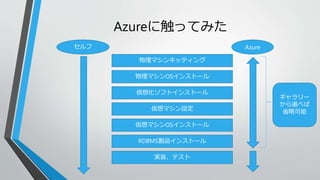 Azureに触ってみた 
セルフAzure 
物理マシンキッティング 
物理マシンOSインストール 
仮想化ソフトインストール 
仮想マシン設定 
仮想マシンOSインストール 
RDBMS製品インストール 
実装、テスト 
ギャラリー 
から選べば 
省略可能 
 