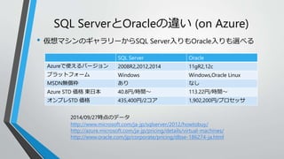 SQL ServerとOracleの違い(on Azure) 
• 仮想マシンのギャラリーからSQL Server入りもOracle入りも選べる 
SQL Server Oracle 
Azureで使えるバージョン2008R2,2012,2014 11gR2,12c 
プラットフォームWindows Windows,Oracle Linux 
MSDN無償枠ありなし 
Azure STD 価格東日本40.8円/時間～ 113.22円/時間～ 
オンプレSTD 価格435,400円/2コア1,902,200円/プロセッサ 
2014/09/27時点のデータ 
http://www.microsoft.com/ja-jp/sqlserver/2012/howtobuy/ 
http://azure.microsoft.com/ja-jp/pricing/details/virtual-machines/ 
http://www.oracle.com/jp/corporate/pricing/dbse-186274-ja.html 
 