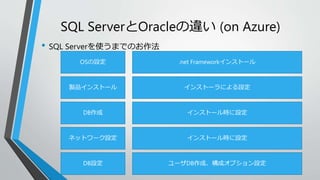 SQL ServerとOracleの違い(on Azure) 
• SQL Serverを使うまでのお作法 
OSの設定 
製品インストール 
DB作成 
ネットワーク設定 
DB設定 
.net Frameworkインストール 
インストーラによる設定 
インストール時に設定 
インストール時に設定 
ユーザDB作成、構成オプション設定 
 
