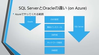 SQL ServerとOracleの違い(on Azure) 
• Azureでやってくれる範囲 
OSの設定 
製品インストール 
DB作成 
ネットワーク設定 
DB設定 
Oracle 
SQL Server 
 