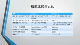 機能比較まとめ 
機能Oracle SQL Server 
オンラインバックアップオンラインバックアップ 
RMAN 
データベースバックアップ 
オフラインバックアップファイルのバックアップなし 
更新履歴バックアップアーカイブログの待避トランザクションログバック 
アップとバックアップ待避 
OSリソースの確認Sar,sysstat,perfmonなどPerfmon 
RDBMSリソースの確認Statspack,AWR Perfmon 
RDBMS内部の状況V$ビューDMV 
稼働ログアラートログエラーログ 
 