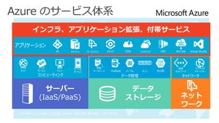 Microsoft Azure 日本データセンターの
提供サービス
コンピューティング
仮想マシン
クラウド サービス
Web サイト
データ サービス
ストレージ
SQL データベース
キャッシュ (ロール内専用)
ネットワーク サービス
仮...