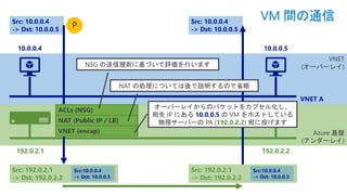 Azure 基盤
(アンダーレイ)
VNET
(オーバーレイ)
192.0.2.1 192.0.2.2
10.0.0.4 10.0.0.5
VNET A
Src: 10.0.0.4
-> Dst: 10.0.0.5
Src: 192.0.2.1
-> Dst: 192.0.2.2
Src:10.0.0.4
-> Dst: 10.0.0.5
Src: 10.0.0.4
-> Dst: 10.0.0.5
Src: 192.0.2.1
-> Dst: 192.0.2.2
Src:10.0.0.4
-> Dst: 10.0.0.5
VM 間の通信
VNET (encap)
NAT (Public IP / LB)
ACLs (NSG)
NSG の送信規則に基づいて評価を行います
NAT の処理については後で説明するので省略
オーバーレイからのパケットをカプセル化し、
宛先 IP にある 10.0.0.5 の VM をホストしている
物理サーバーの PA (192.0.2.2) 宛に投げます
P
 