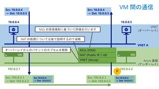 VNET
(オーバーレイ)
Azure 基盤
(アンダーレイ)
192.0.2.1 192.0.2.2
VNET A
Src: 10.0.0.4
-> Dst: 10.0.0.5
Src: 192.0.2.1
-> Dst: 192.0.2.2
Src:10.0.0.4
-> Dst: 10.0.0.5
Src: 10.0.0.4
-> Dst: 10.0.0.5
Src: 192.0.2.1
-> Dst: 192.0.2.2
Src:10.0.0.4
-> Dst: 10.0.0.5
10.0.0.4 10.0.0.5
VM 間の通信
VNET (decap)
NAT (Public IP / LB)
ACLs (NSG)
NSG の受信規則に基づいて評価を行います
NAT の処理については後で説明するので省略
オーバーレイからのパケットのカプセルを解除
P
 