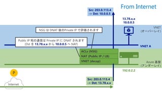 VNET
(オーバーレイ)
Azure 基盤
(アンダーレイ)
192.0.2.2
VNET A
Src: 203.0.113.4
-> Dst: 10.0.0.5
Src: 203.0.113.4
-> Dst: 13.78.x.xInternet
13.78.x.x
10.0.0.5
VNET (decap)
NAT (Public IP / LB)
ACLs (NSG)
Public IP 宛の通信は Private IP に DNAT されます
(Dst を 13.78.x.x から 10.0.0.5 へ NAT)
NSG は DNAT 後のPrivate IP で評価されます
From Internet
P
 