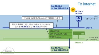 VNET
(オーバーレイ)
Azure 基盤
(アンダーレイ)
192.0.2.2
VNET A
Src: 10.0.0.5
-> Dst: 203.0.113.4
Src: 13.78.x.x
-> Dst: 203.0.113.4Internet
13.78.x.x
10.0.0.5
VNET (encap)
NAT (Public IP / LB)
ACLs (NSG)
戻りの通信は、逆に SNAT されて出ていきます
(Src を 10.0.0.5 から 13.78.x.x へ NAT)
NSG は SNAT 前のPrivate IP で評価されます
To Internet
P
 