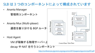 • Ananta Manager
管理用コンポーネント
• Ananta Mux (Multi-plexer)
通信を振り分ける BGP ルーター
• Host Agent
VM が稼働する物理サーバー上で
decap や NAT を行うコンポーネント
SLB は 3 つのコンポーネントによって構成されています
http://conferences.sigcomm.org/sigcomm/2013/papers/sigcomm/p207.pdf
 