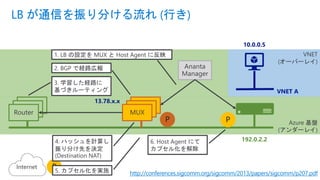 VNET
(オーバーレイ)
Azure 基盤
(アンダーレイ)
192.0.2.2
VNET A
10.0.0.5
LB が通信を振り分ける流れ (行き)
http://conferences.sigcomm.org/sigcomm/2013/papers/sigcomm/p207.pdf
Router
Internet
MUX
13.78.x.x
2. BGP で経路広報 Ananta
Manager
1. LB の設定を MUX と Host Agent に反映
P
3. 学習した経路に
基づきルーティング
4. ハッシュを計算し
振り分け先を決定
(Destination NAT)
P
5. カプセル化を実施
6. Host Agent にて
カプセル化を解除
P
 