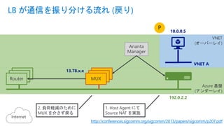 VNET
(オーバーレイ)
Azure 基盤
(アンダーレイ)
192.0.2.2
VNET A
10.0.0.5
LB が通信を振り分ける流れ (戻り)
http://conferences.sigcomm.org/sigcomm/2013/papers/sigcomm/p207.pdf
Router
Internet
MUX
13.78.x.x
Ananta
Manager
P
1. Host Agent にて
Source NAT を実施
2. 負荷軽減のために
MUX を介さず戻る
 