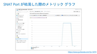 SNAT Port が枯渇した際のメトリック グラフ
https://www.syuheiuda.com/?p=5074
 