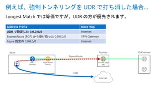 Longest Match では等価ですが、UDR の方が優先されます。
例えば、強制トンネリングを UDR で打ち消した場合…
Address Prefix Next Hop
UDR で設定した 0.0.0.0/0 Internet
ExpressRoute (BGP) から受け取った 0.0.0.0/0 VPN Gateway
Azure 既定の 0.0.0.0/0 Internet
Provider Edge
(PE)
OnPremisesProviderAzure
Edge Router
(MSEE)
VNET
Gateway
ExpressRoute
Internet
UDR
 