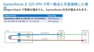Longest Match で等価な場合でも、ExpressRoute の方が優先されます。
ExpressRoute と S2S VPN で同一拠点と冗長接続した場
合…
Provider Edge
(PE)
OnPremisesProviderAzure
Edge Router
(MSEE)
VNET
Gateway
ExpressRoute
S2S VPN
Address Prefix Next Hop
ExpressRoute (BGP) から受け取った 172.16.0.0/24 VPN Gateway
S2S VPN (BGP) から受け取った 172.16.0.0/24 VPN Gateway
 