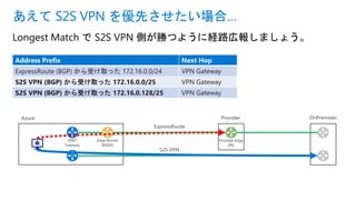 Longest Match で S2S VPN 側が勝つように経路広報しましょう。
あえて S2S VPN を優先させたい場合…
Provider Edge
(PE)
OnPremisesProviderAzure
Edge Router
(MSEE)
VNET
Gateway
ExpressRoute
S2S VPN
Address Prefix Next Hop
ExpressRoute (BGP) から受け取った 172.16.0.0/24 VPN Gateway
S2S VPN (BGP) から受け取った 172.16.0.0/25 VPN Gateway
S2S VPN (BGP) から受け取った 172.16.0.128/25 VPN Gateway
 