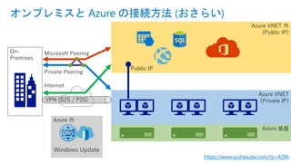 オンプレミスと Azure の接続方法 (おさらい)
https://www.syuheiuda.com/?p=4296
Azure VNET 外
(Public IP)
Azure 外
Azure 基盤
Azure VNET
(Private IP)
Microsoft Peering
Private Peering
Internet
VPN (S2S / P2S)
Public IP
On-
Premises
 