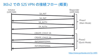 IKEv2 での S2S VPN の接続フロー (概要)
https://www.syuheiuda.com/?p=4495
INFORMATIONAL
INFORMATIONAL
 