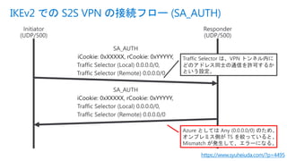 IKEv2 での S2S VPN の接続フロー (SA_AUTH)
https://www.syuheiuda.com/?p=4495
iCookie: 0xXXXXX, rCookie: 0xYYYYY,
iCookie: 0xXXXXX, rCookie: 0xYYYYY,
Traffic Selector は、VPN トンネル内に
どのアドレス同士の通信を許可するか
という設定。
Azure としては Any (0.0.0.0/0) のため、
オンプレミス側が TS を絞っていると、
Mismatch が発生して、エラーになる。
 