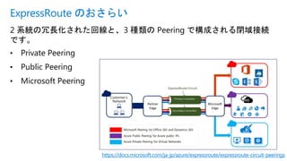 2 系統の冗長化された回線と、3 種類の Peering で構成される閉域接続
です。
• Private Peering
• Public Peering
• Microsoft Peering
ExpressRoute のおさらい
https://docs.microsoft.com/ja-jp/azure/expressroute/expressroute-circuit-peerings
 