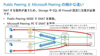 NAT する箇所が違うため、Storage や SQL の Firewall 設定に注意が必要
です。
• Public Peering: MSEE で SNAT を実施。
• Microsoft Peering: PE で SNAT を実施。
Public Peering と Microsoft Peering の細かな違い
Provider Edge
(PE)
On-PremisesProvider
Public Peering 経由
Edge Router
(MSEE)
Microsoft Peering 経由
Edge Router
(MSEE)
Microsoft Peering は PE 側で NAT しています。
(セッション数が多い場合など、NAT IP を増強可能)
Public Peering は MSEE 側で NAT しています。
(ExpressRoute 回線毎に一意な 2 つの Public IP を使用)
 