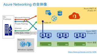 On-
Premises
Azure Networking の全体像
https://www.syuheiuda.com/?p=4296
Azure VNET 外
(Public IP)
Azure 外
Azure 基盤
Azure VNET
(Private IP)
Microsoft Peering
Private Peering
Internet
VPN (S2S / P2S)
Public IP
 