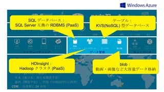 開発言語

SQL データベース：
SQL Server 互換の RDBMS (PaaS)

テーブル：
KVS(NoSQL) 型データベース

アプリケーション
キャッシュ

仮想
マシン

Web
サイト

モバイル
サービス

ID

クラウド
サービス

サービスバス

メディア

CDN

バックアップ

HPC

SQL
データベース

コンピューティング

ビックデータ

テーブル

データ管理

BLOB

データ分析

仮想
ネットワーク

統合

トラフィック
マネージャー

ネットワーク

世界規模のクラウド基盤

HDInsight：
データセンター：
Hadoop クラスタ (PaaS)
北米4か所、ヨーロッパ2か所、
アジア2か所にて稼働中
日本（東日本、西日本開設予定）
豪州（開設予定）、中国（中国国内から利用）
CDN： 全世界に 24 カ所

blob：
動画・画像など大容量データ格納

 