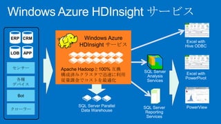 Windows Azure HDInsight サービス
ERP CRM

Windows Azure
HDInsight サービス

Excel with
Hive ODBC

LOB APP

センサー

各種
デバイス

Apache Hadoopと100% 互換
構成済みクラスタで迅速に利用
従量課金でコストを最適化

SQL Server
Analysis
Services

Excel with
PowerPivot

SQL Server
Reporting
Services

PowerView

Bot

クローラー

SQL Server Parallel
Data Warehouse

 