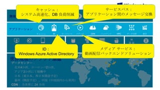 サービスバス：
アプリケーション間のメッセージ交換

キャッシュ：
システム高速化、DB 負荷削減
開発言語
アプリケーション
キャッシュ

仮想
マシン

Web
サイト

モバイル
サービス

ID

クラウド
サービス

サービスバス

メディア

CDN

バックアップ

HPC

SQL
データベース

ID：
Windows Azure Active Directory
コンピューティング

世界規模のクラウド基盤
データセンター：
北米4か所、ヨーロッパ2か所、
アジア2か所にて稼働中
日本（東日本、西日本開設予定）
豪州（開設予定）、中国（中国国内から利用）
CDN： 全世界に 24 カ所

ビックデータ

テーブル

BLOB

データ分析

仮想
ネットワーク

統合

トラフィック
マネージャー

メディア サービス：
ネットワーク
動画配信バックエンドソリューション
データ管理

 