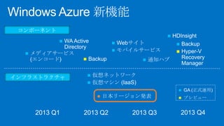 Windows Azure 新機能
コンポーネント


HDInsight
 WA Active
 Webサイト
 Backup
Directory
 モバイルサービス
 Hyper-V
 メディアサービス
Recovery
 Backup
(エンコード)
 通知ハブ
Manager
インフラストラクチャ

仮想ネットワーク
 仮想マシン (IaaS)






2013 Q1

日本リージョン発表

2013 Q2

2013 Q3

GA (正式運用)



プレビュー

2013 Q4

 