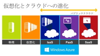 仮想化とクラウドへの進化
パブリッククラウド

物理

仮想化

IaaS

PaaS

SaaS

 