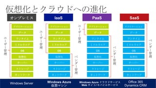 仮想化とクラウドへの進化
オンプレミス

IaaS

PaaS

アプリケーション

アプリケーション

データ

ユ
ー
ザ
ー
管
理

アプリケーション

データ

データ

ランタイム

ランタイム

ミドルウエア

ミドルウエア

OS

SaaS

OS

仮想化
サーバー
ストレージ
ネットワーク

Windows Server

Windows Azure
仮想マシン

Windows Azure クラウドサービス
Web サイト/ モバイルサービス

Office 365
Dynamics CRM

 